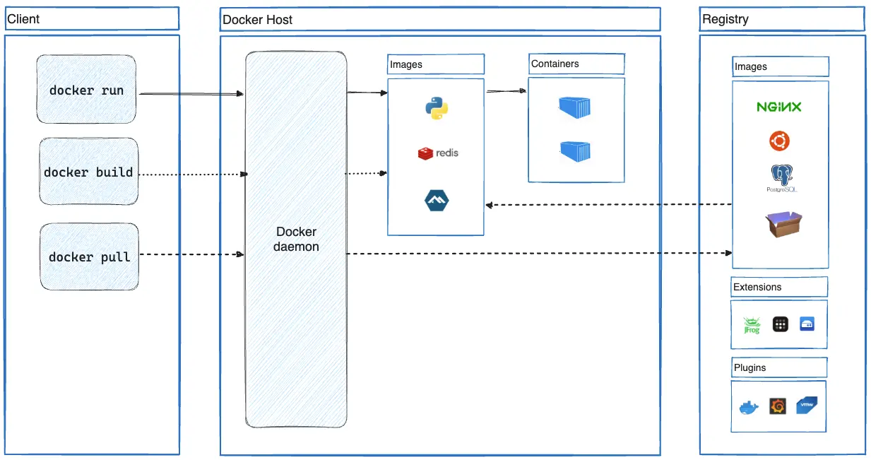 Arquitetura Docker
