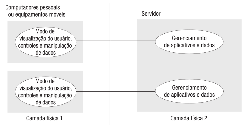 Duas Camadas