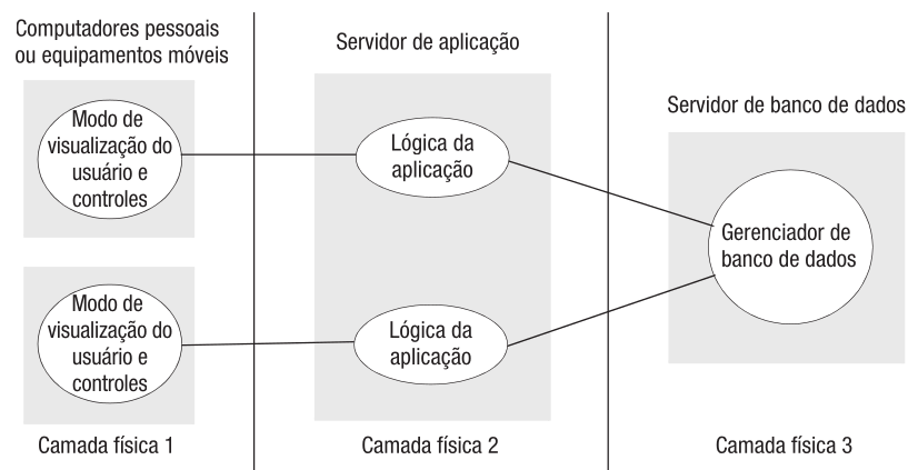 Três Camadas