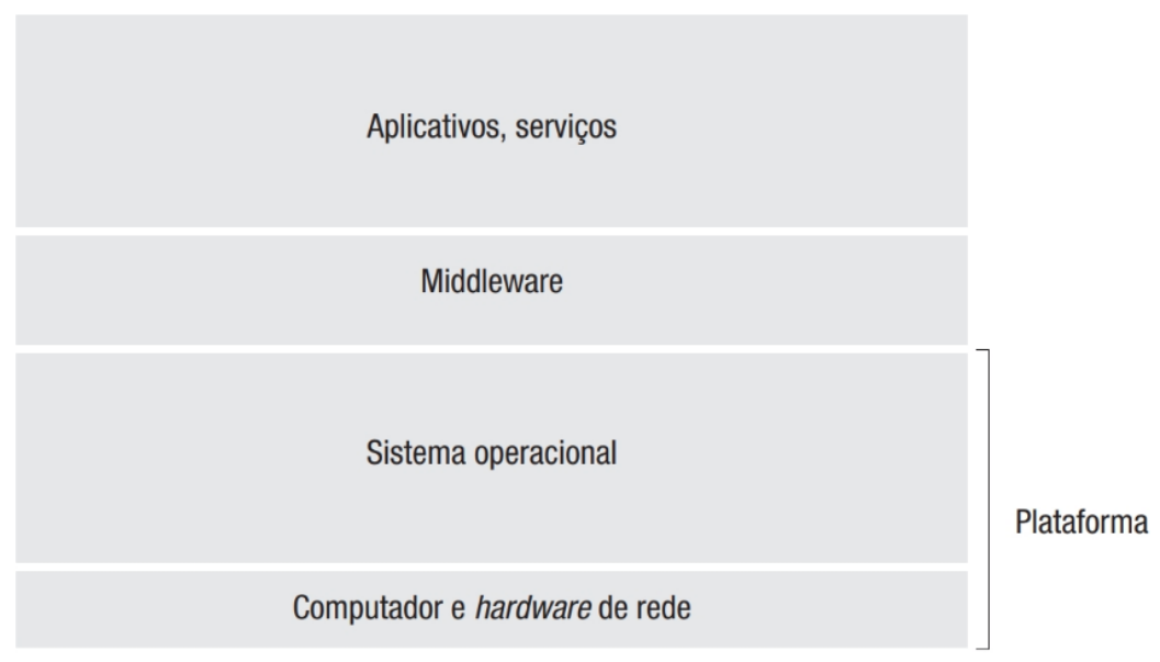 Camadas Lógicas de Serviço