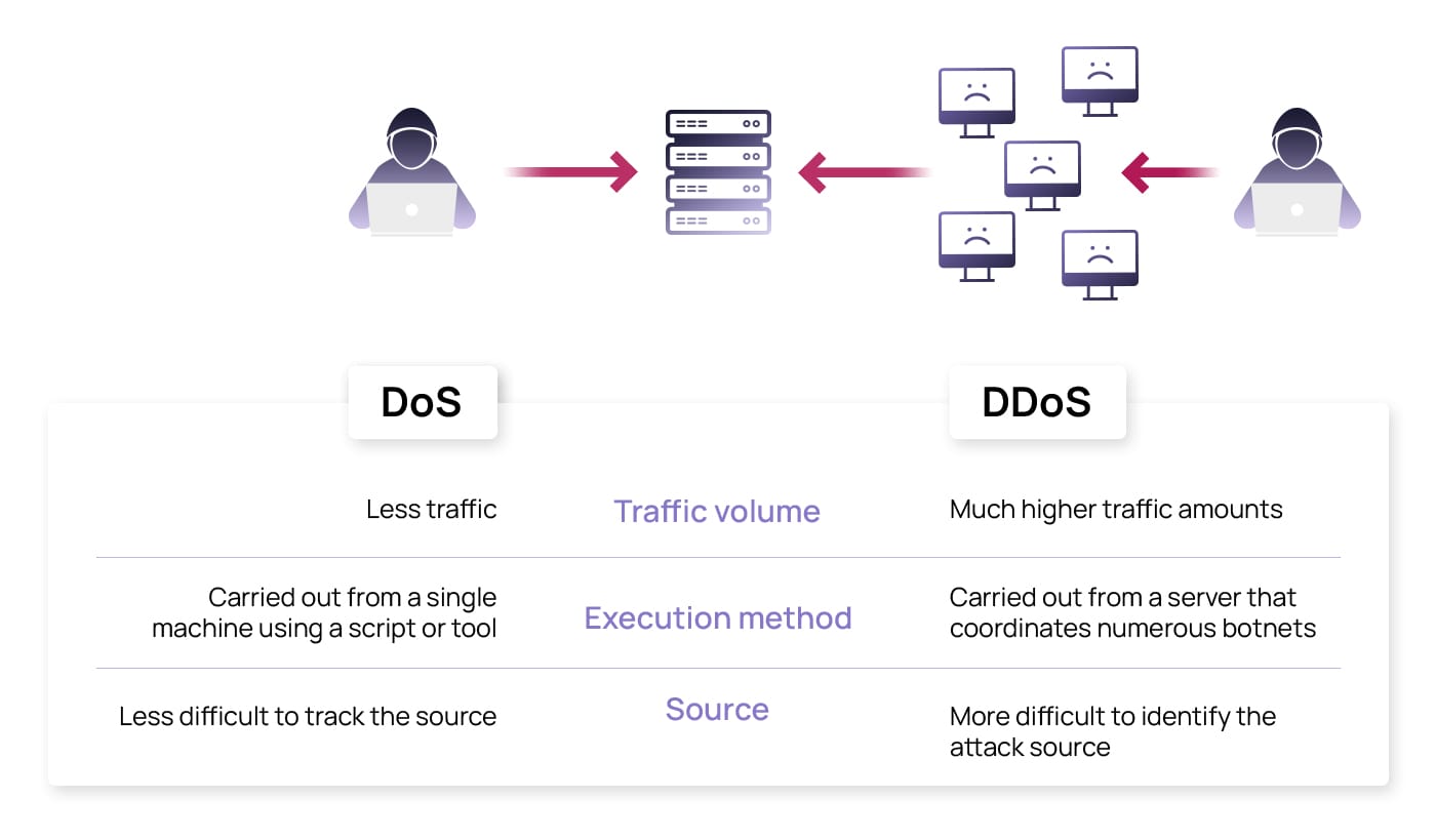 DDoS