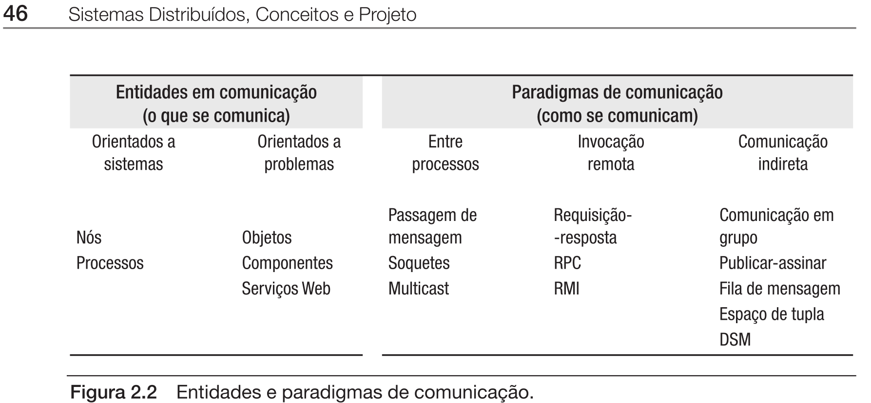 Entidades e Paradigmas de Comunicação
