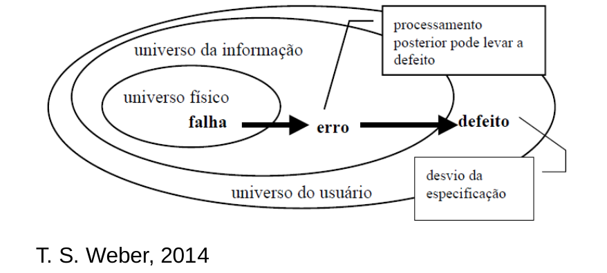 Falha, Erro e Defeito