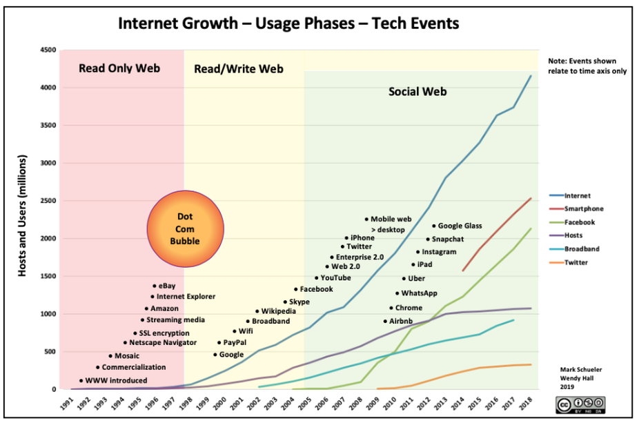 Crescimento da Internet