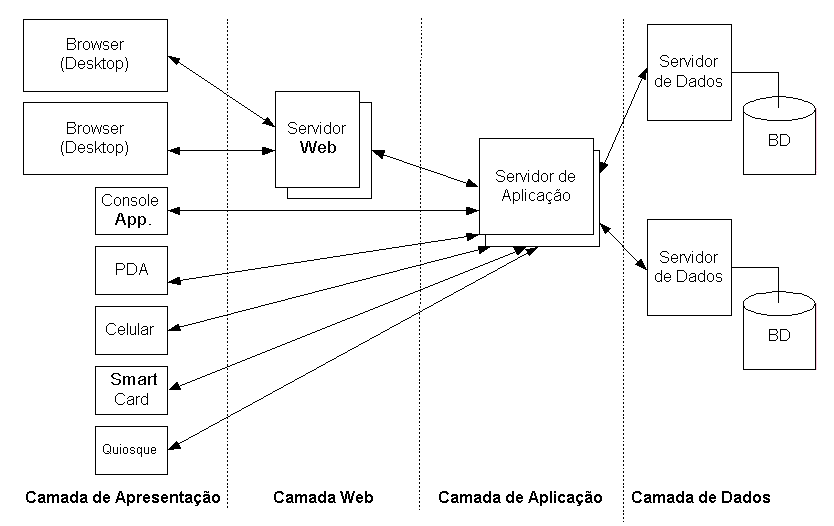 N Camadas