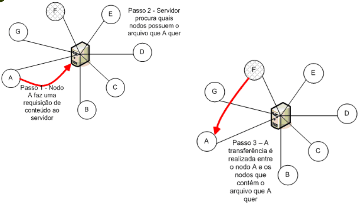 Comunicação P2P Híbrida