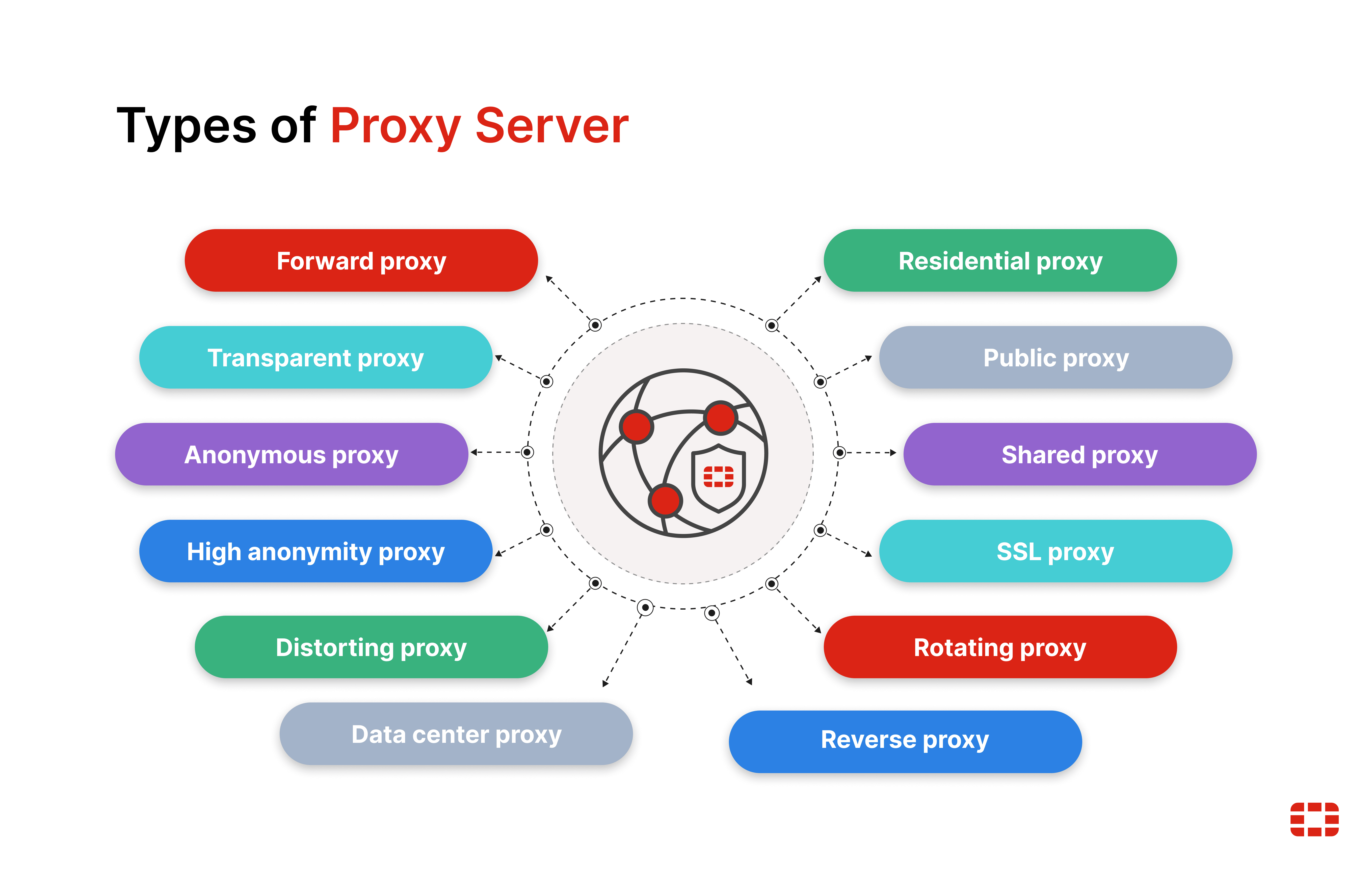 Tipos de Proxy Server