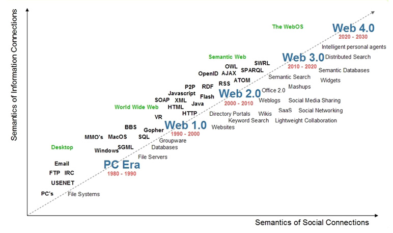 Linha do tempo da Web